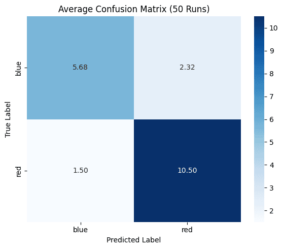 Confusion matrix for the logistic regression state-level voting classifier