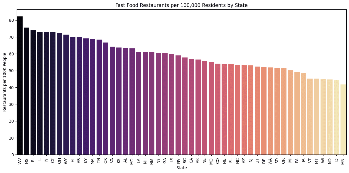 Bar chart of fast food restaurants per 100,000 residents by state