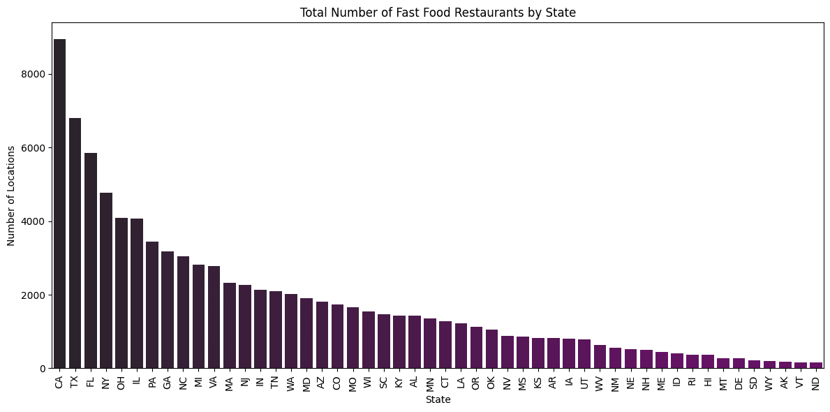 Bar chart of total fast food restaurant counts by state