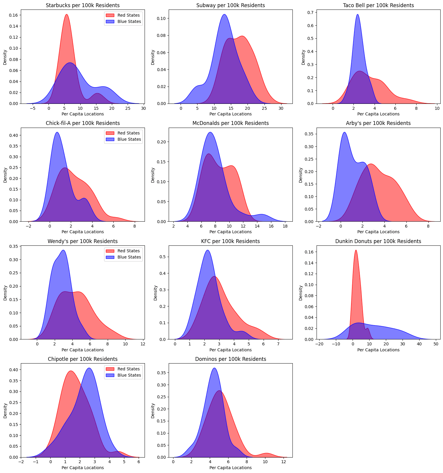 KDE density plots for each fast food chain comparing red vs blue state concentrations