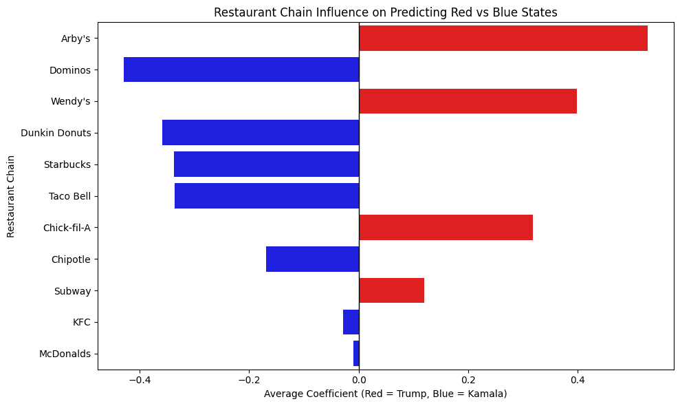 Horizontal bar chart of average logistic regression coefficients per fast food chain