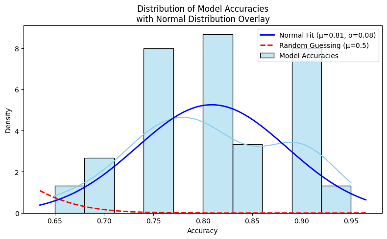 Histogram of logistic regression accuracy across 50 cross-validation runs with normal distribution fit