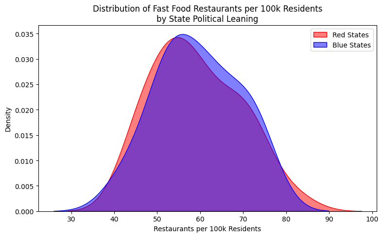 KDE plot comparing overall fast food density per 100k in red vs blue states