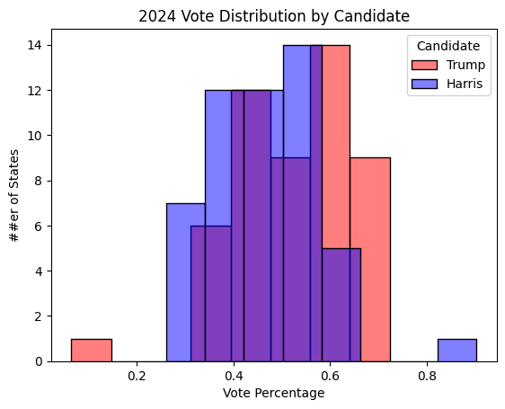 Histogram of 2024 presidential vote share by state for Trump vs Harris